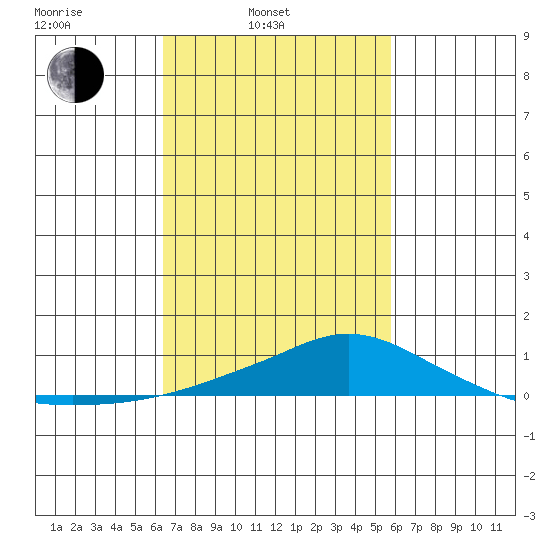 Point Clear tide chart for Wednesday, February 23, 2022