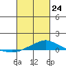Point Clear tide chart for Thursday, February 24, 2022