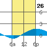 Point Clear tide chart for Saturday, February 26, 2022