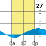 Point Clear tide chart for Sunday, February 27, 2022