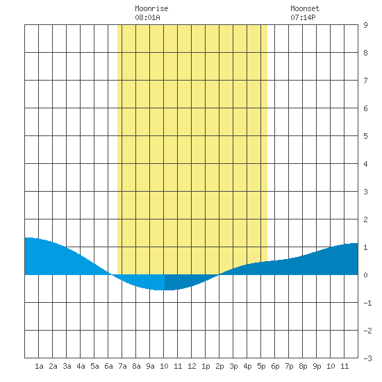 Point Clear tide chart for Wednesday, February 2, 2022