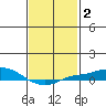 Point Clear tide chart for Wednesday, February 2, 2022