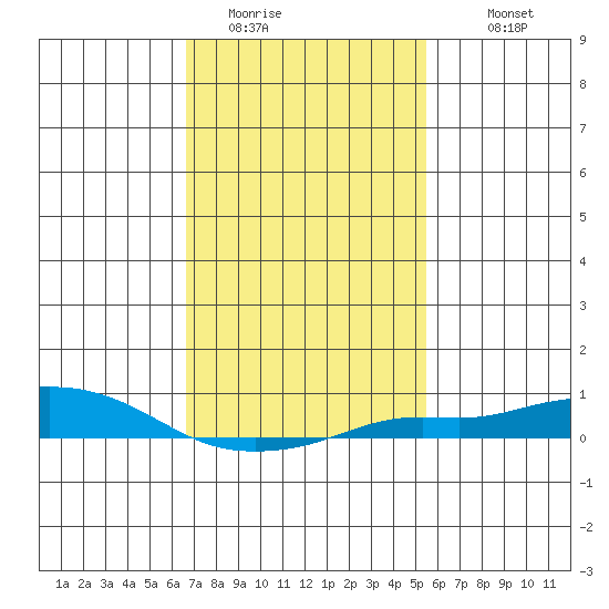 Point Clear tide chart for Thursday, February 3, 2022