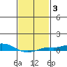 Point Clear tide chart for Thursday, February 3, 2022