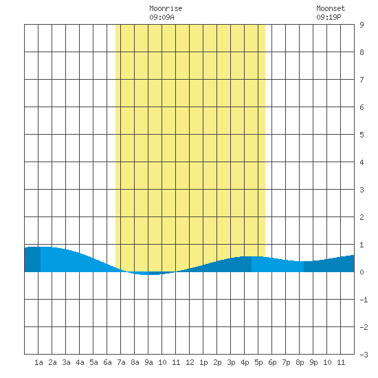Point Clear tide chart for Friday, February 4, 2022
