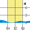 Point Clear tide chart for Friday, February 4, 2022