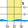 Point Clear tide chart for Saturday, February 5, 2022