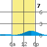 Point Clear tide chart for Monday, February 7, 2022