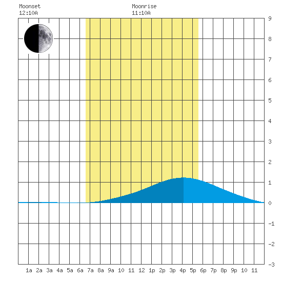 Point Clear tide chart for Tuesday, February 8, 2022