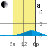 Point Clear tide chart for Tuesday, February 8, 2022
