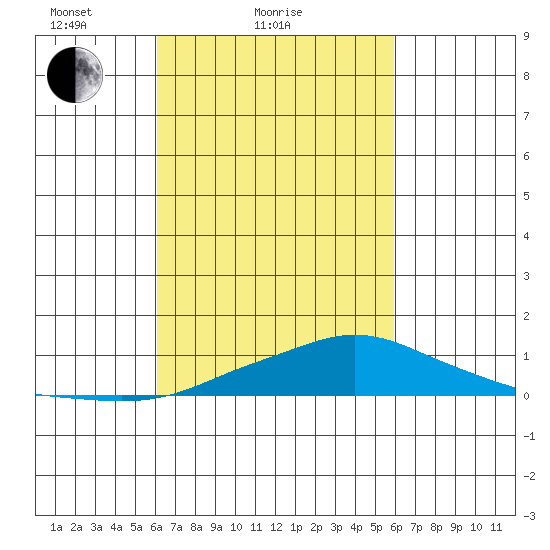 Point Clear tide chart for Thursday, March 10, 2022