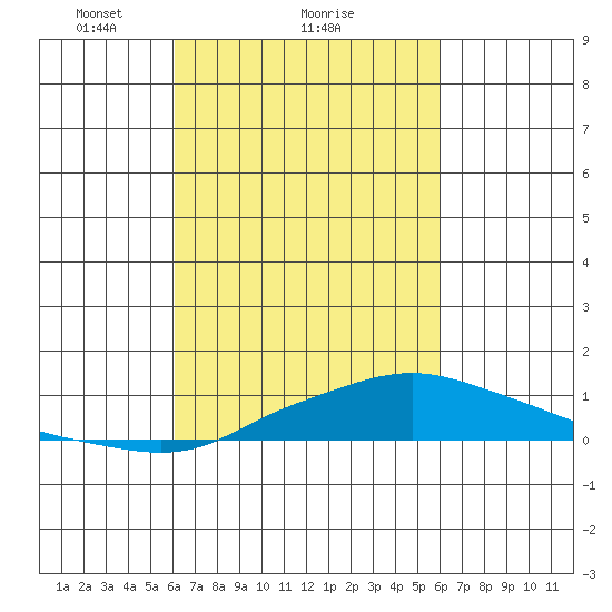 Point Clear tide chart for Friday, March 11, 2022