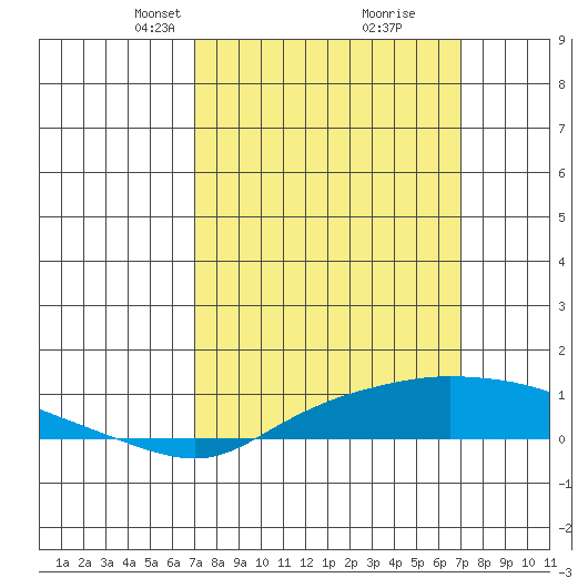 Point Clear tide chart for Sunday, March 13, 2022