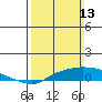 Point Clear tide chart for Sunday, March 13, 2022