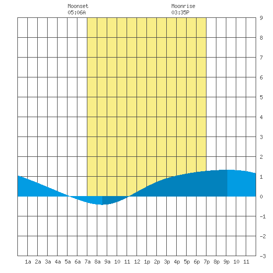 Point Clear tide chart for Monday, March 14, 2022