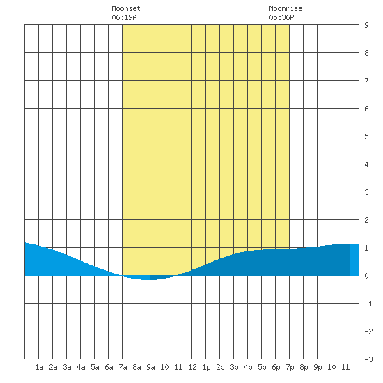 Point Clear tide chart for Wednesday, March 16, 2022
