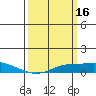 Point Clear tide chart for Wednesday, March 16, 2022