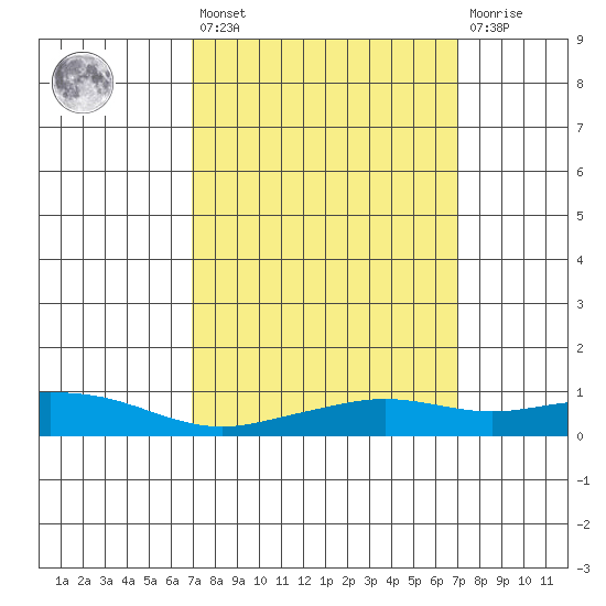 Point Clear tide chart for Friday, March 18, 2022
