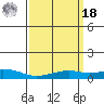 Point Clear tide chart for Friday, March 18, 2022