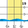 Point Clear tide chart for Saturday, March 19, 2022