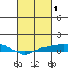 Point Clear tide chart for Tuesday, March 1, 2022