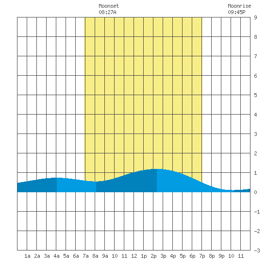 Point Clear tide chart for Sunday, March 20, 2022