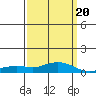 Point Clear tide chart for Sunday, March 20, 2022