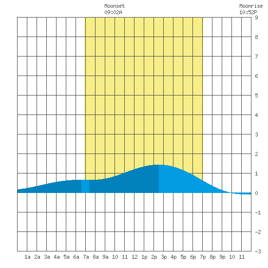Point Clear tide chart for Monday, March 21, 2022