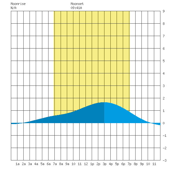 Point Clear tide chart for Tuesday, March 22, 2022