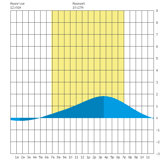 Point Clear tide chart for Wednesday, March 23, 2022