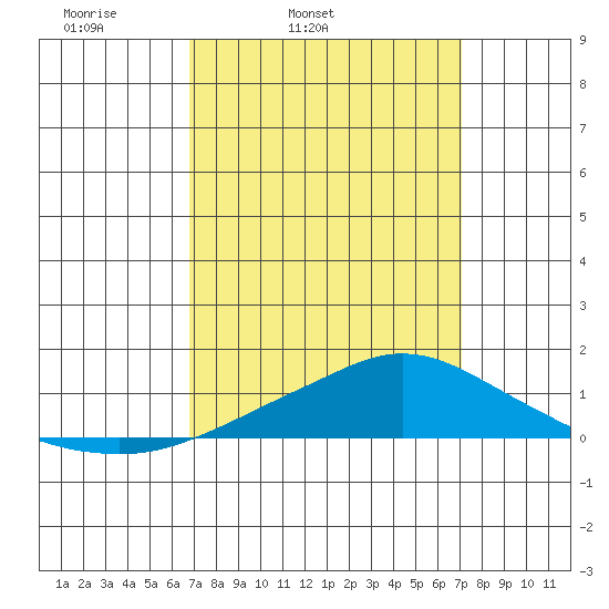 Point Clear tide chart for Thursday, March 24, 2022