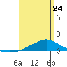 Point Clear tide chart for Thursday, March 24, 2022