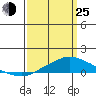 Point Clear tide chart for Friday, March 25, 2022