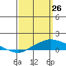 Point Clear tide chart for Saturday, March 26, 2022