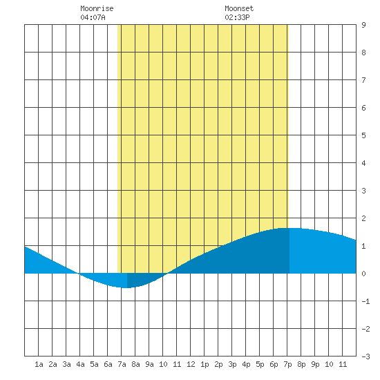 Point Clear tide chart for Sunday, March 27, 2022