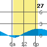 Point Clear tide chart for Sunday, March 27, 2022