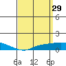 Point Clear tide chart for Tuesday, March 29, 2022