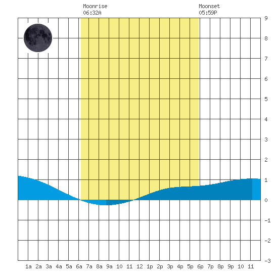 Point Clear tide chart for Wednesday, March 2, 2022
