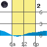 Point Clear tide chart for Wednesday, March 2, 2022