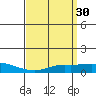 Point Clear tide chart for Wednesday, March 30, 2022
