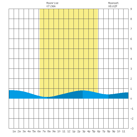Point Clear tide chart for Friday, March 4, 2022