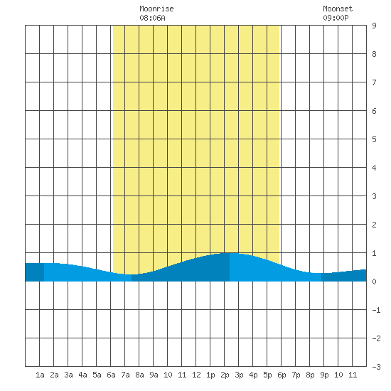 Point Clear tide chart for Saturday, March 5, 2022