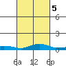 Point Clear tide chart for Saturday, March 5, 2022