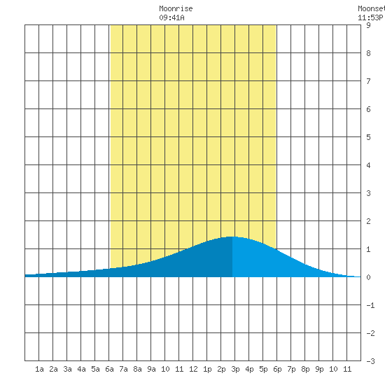 Point Clear tide chart for Tuesday, March 8, 2022