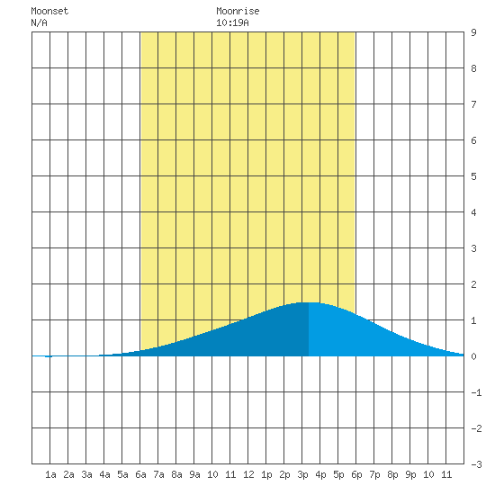 Point Clear tide chart for Wednesday, March 9, 2022