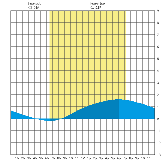 Point Clear tide chart for Sunday, April 10, 2022