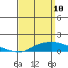 Point Clear tide chart for Sunday, April 10, 2022