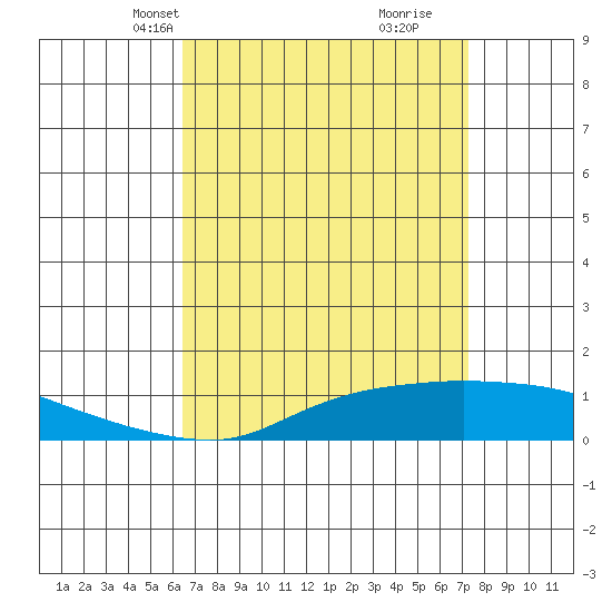 Point Clear tide chart for Tuesday, April 12, 2022