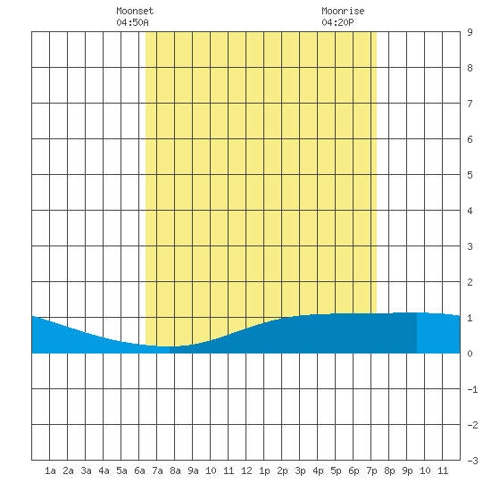 Point Clear tide chart for Wednesday, April 13, 2022