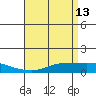 Point Clear tide chart for Wednesday, April 13, 2022